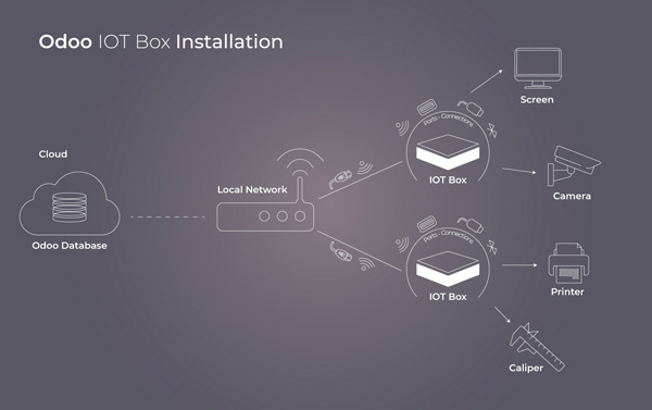 IOT Box par Odoo