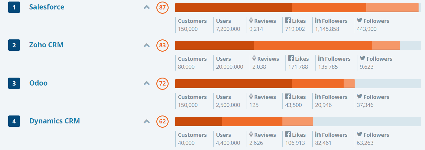 Top 3 - Odoo CRM